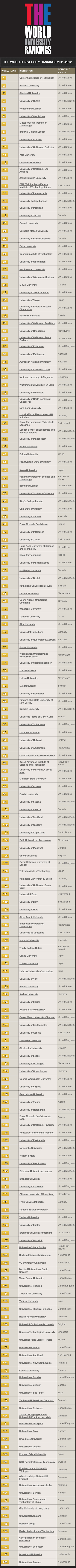 World University Rankings