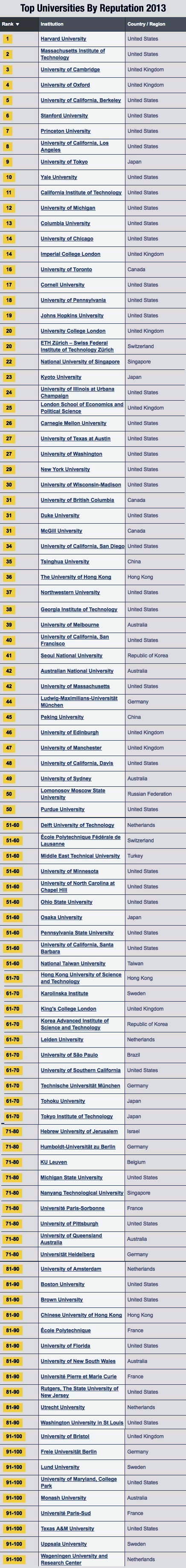 Universities, Global Giants